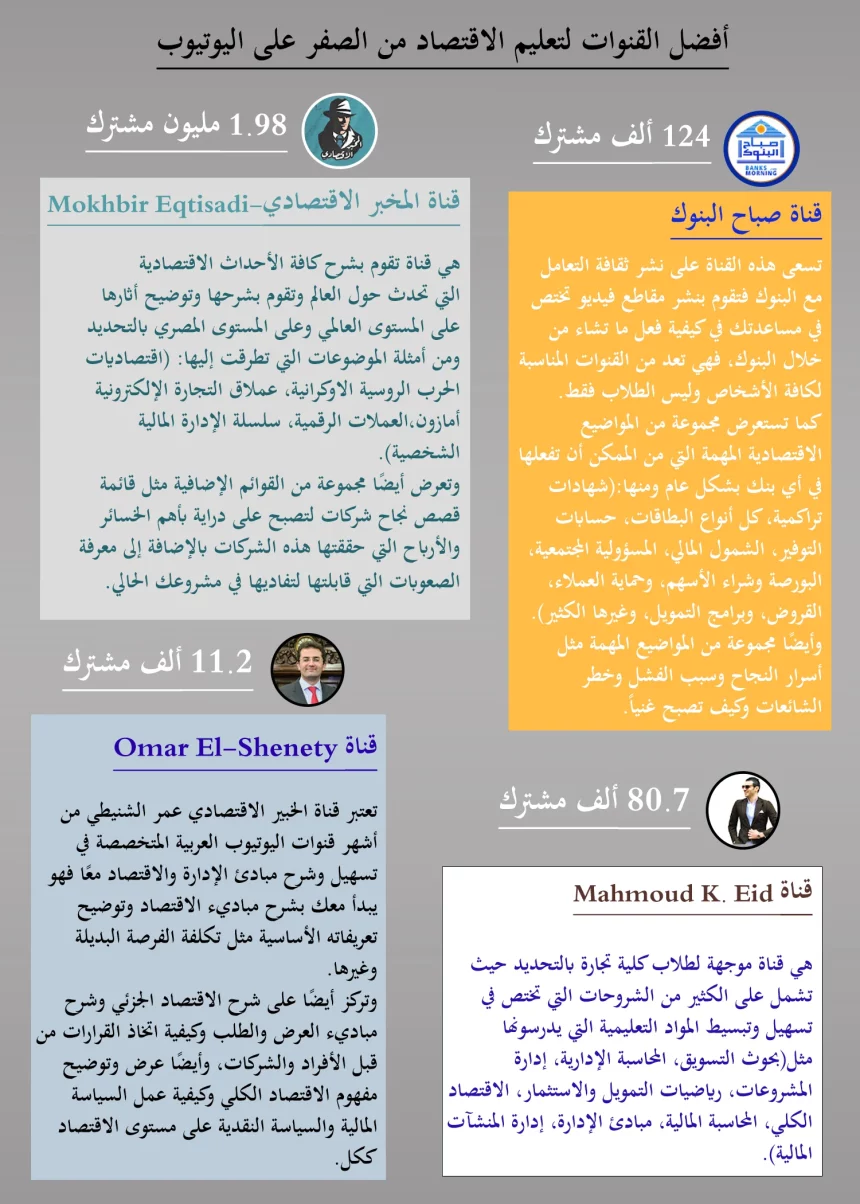 إنفوجراف أفضل قنوات القنوات لتعليم الاقتصاد